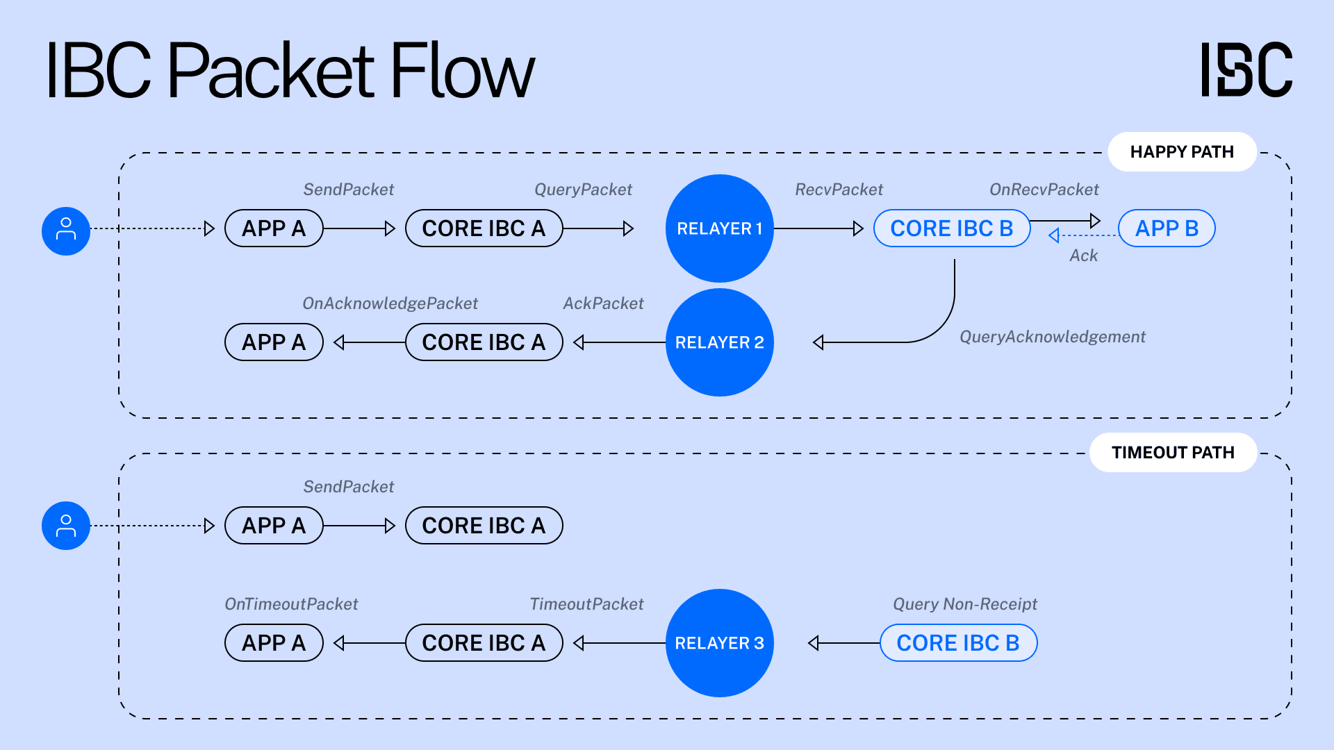 This diagram shows how IBC packets flow between blockchains.