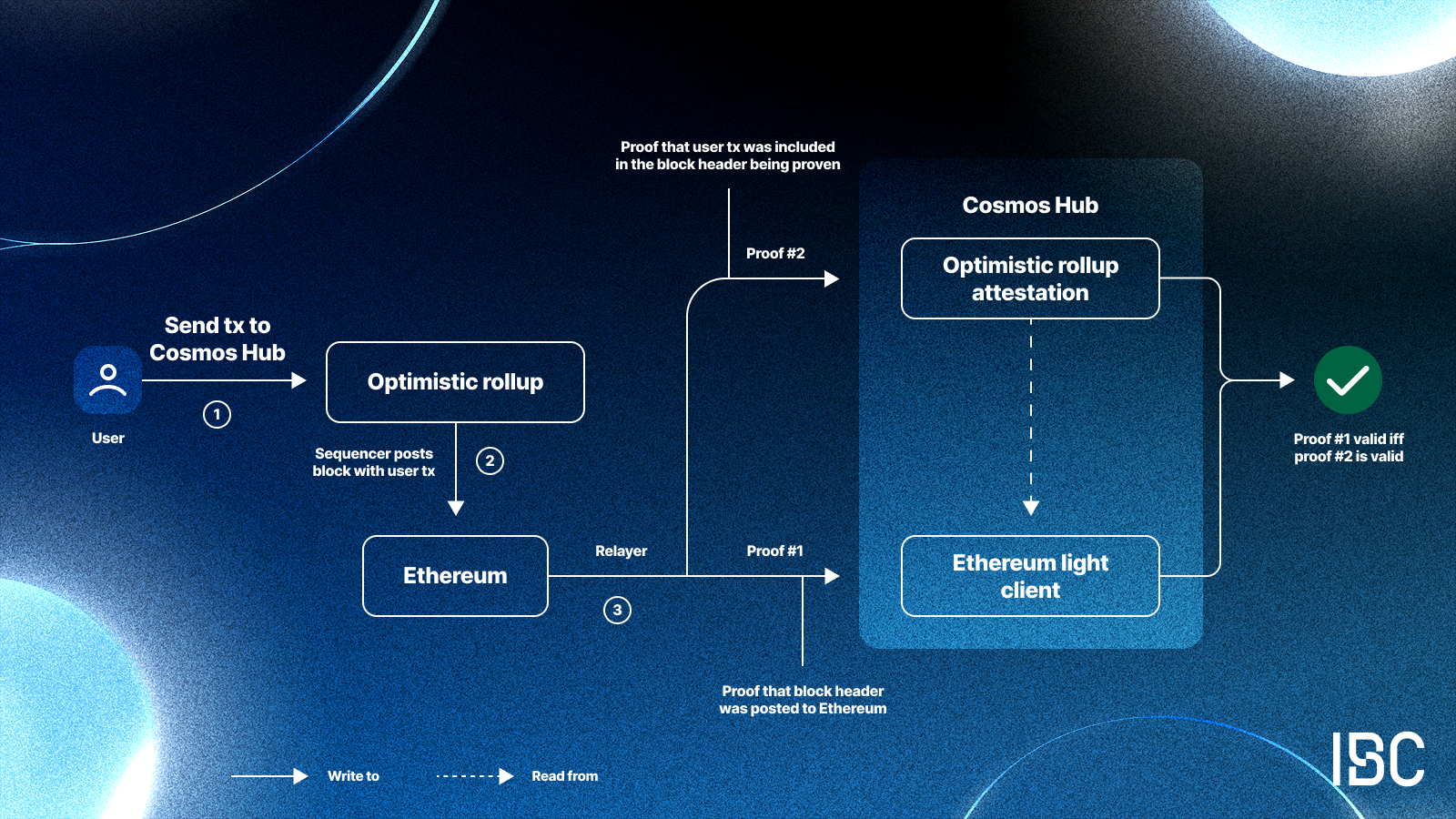 IBCProtocol_Conditional Clients.png