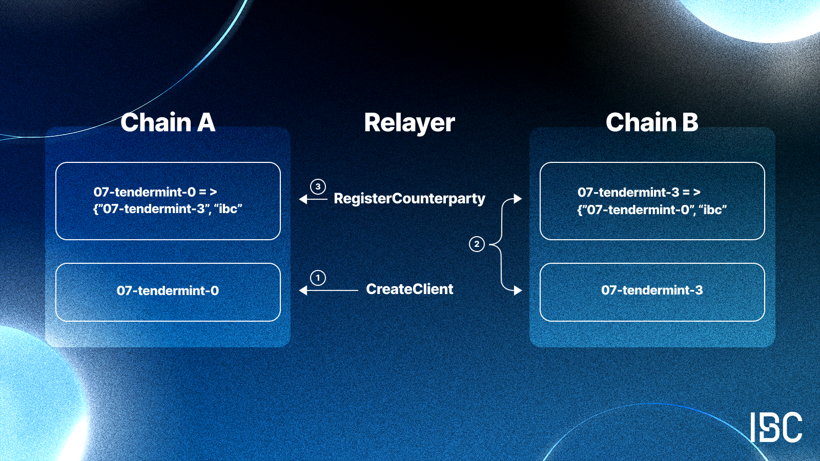 IBCProtocol_Eureka Startup_3 Step.png