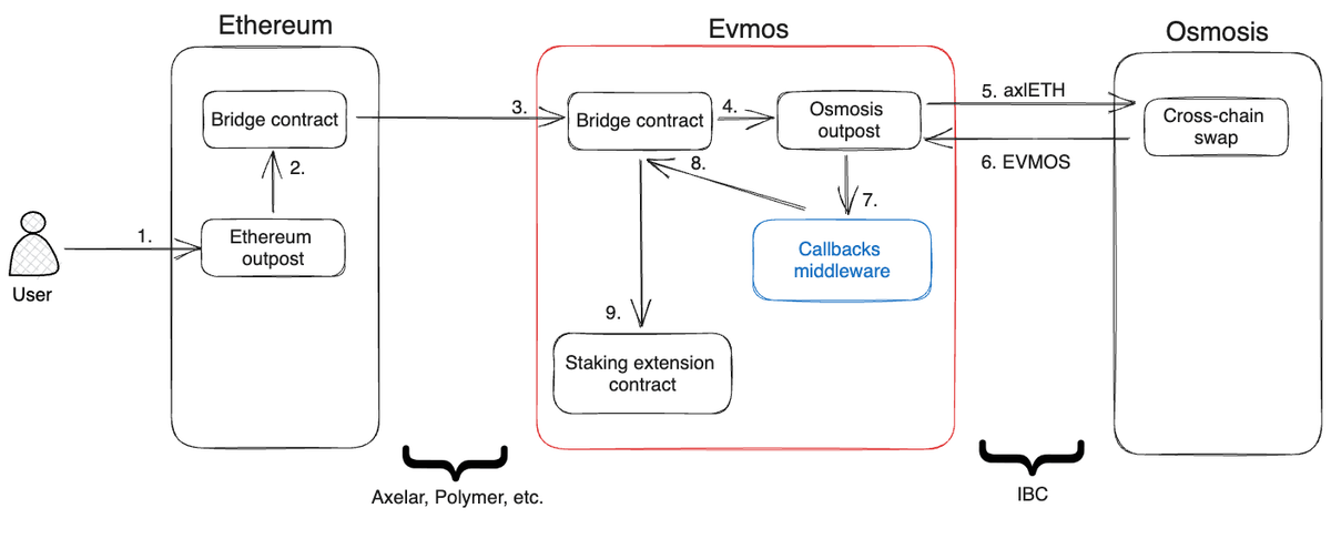 Cover for Callbacks Middleware: Evmos Case Study