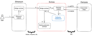 Cover for Callbacks Middleware: Evmos Case Study