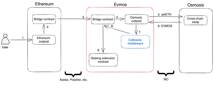 Cover for Callbacks Middleware: Evmos Case Study