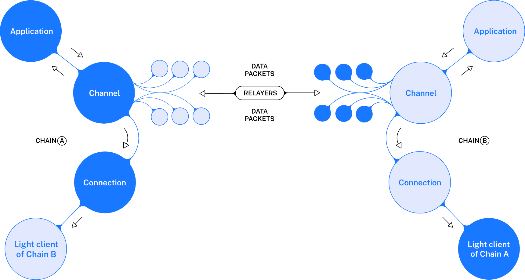 IBC provides a set of data transport semantics for blockchains.