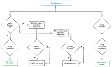 Cover for Getting Started With IBC: Understanding the Interchain Stack and the Main IBC Implementations