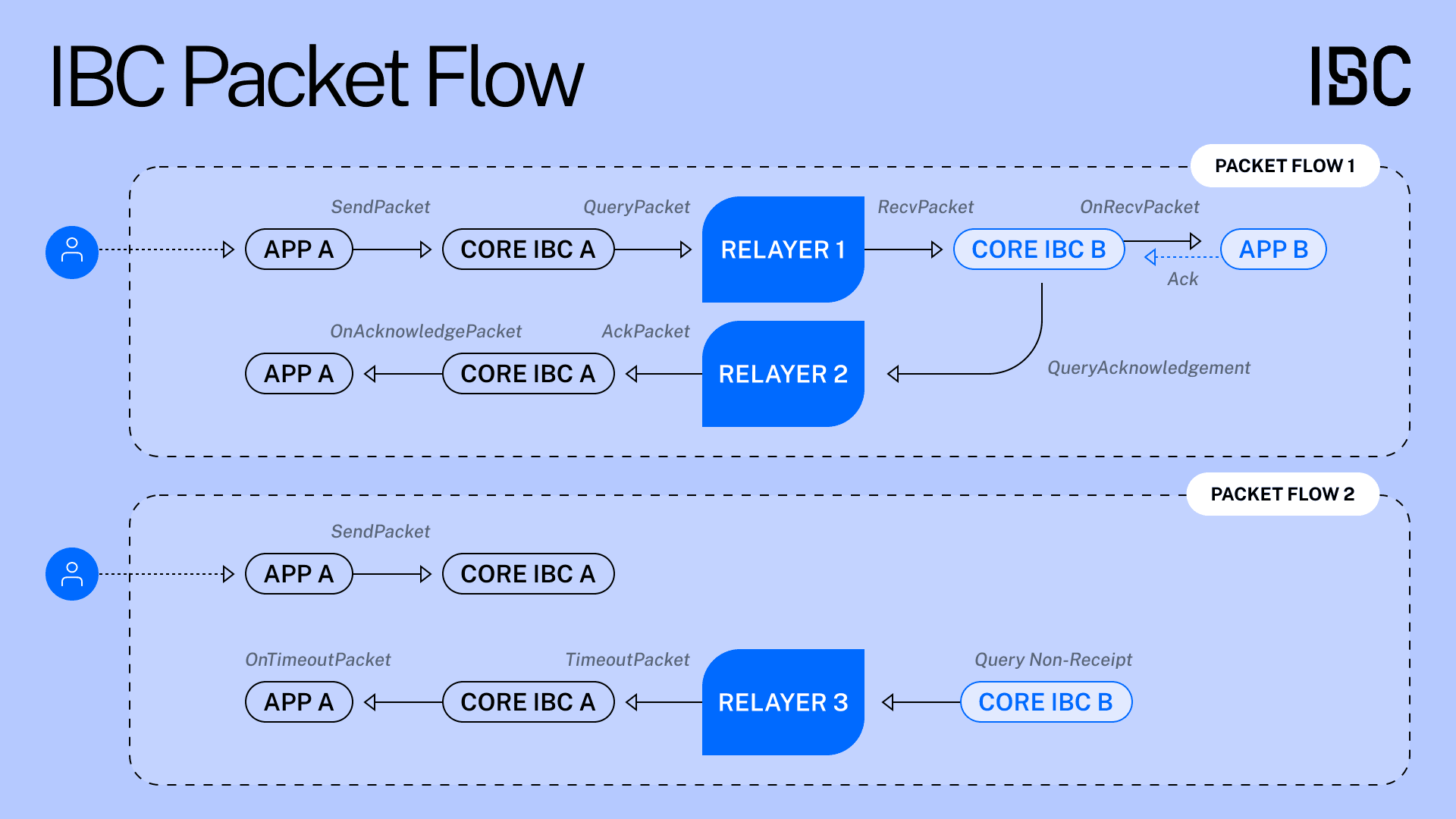 ibc-packet-flow-blue.png