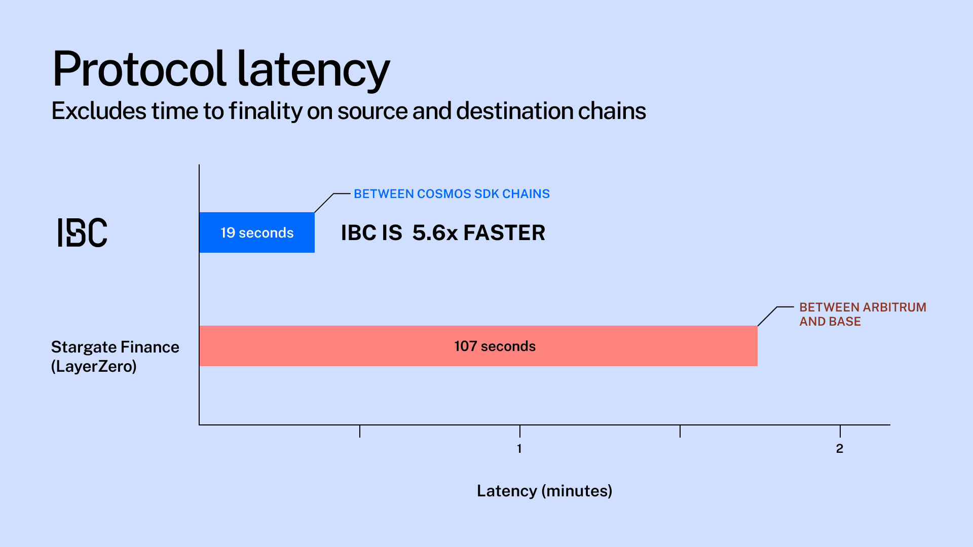 protocol-latency.png