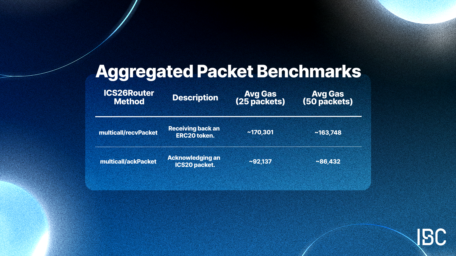 IBCProtocol_Aggregated Packet Benchmarks_FEB.png