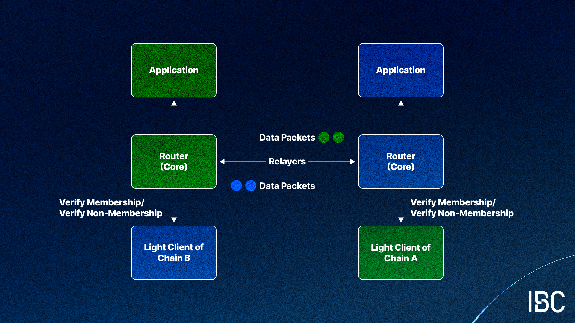 IBC provides a set of abstractions for sending and receiving data between blockchains