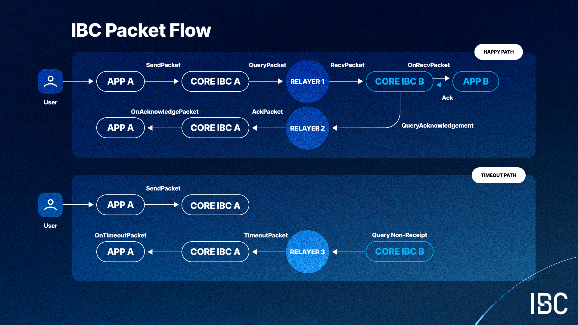 This diagram indicates how IBC packets flow between blockchains. Users may interact directly with the application of Core IBC, but this is an implementation detail of different IBC instances.
