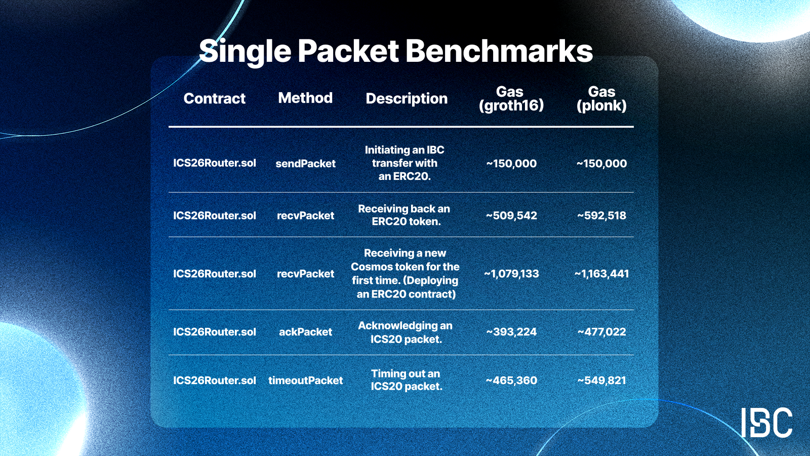 IBCProtocol_Single Packet Benchmarks_FEB.png