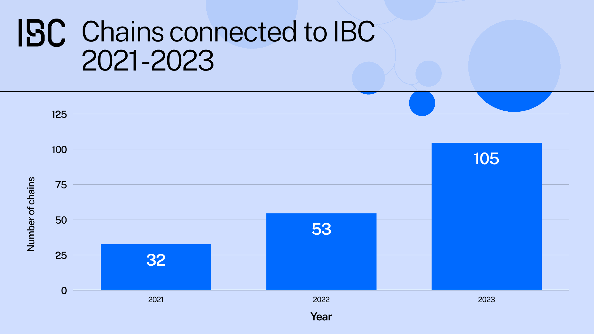 chains-connected-to-ibc-2021-2023-v2.png