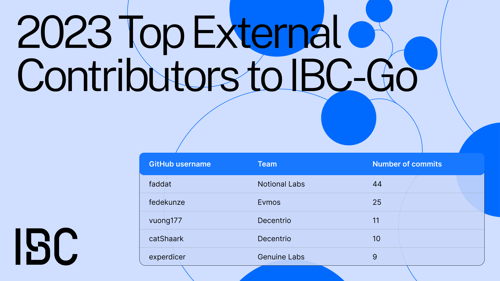 top-external-contributors-to-ibc-go.png